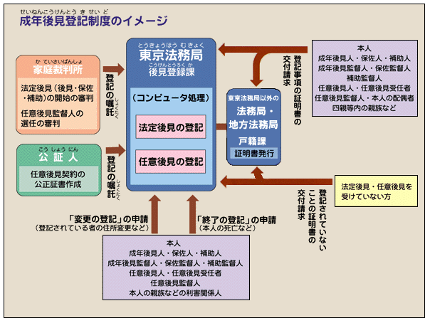 図解：成年後見登記制度