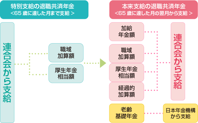 退職共済年金額の図2